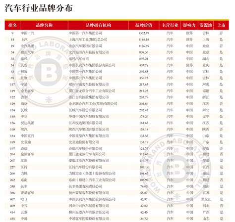 2015年中国500最具价值品牌排行榜——【汽车行业品牌分布】