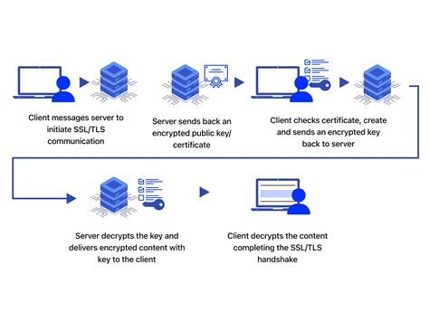 Image result for How Does SSL Work