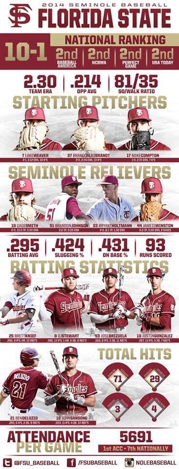 Florida State Baseball | Florida state university, Florida state, Fsu