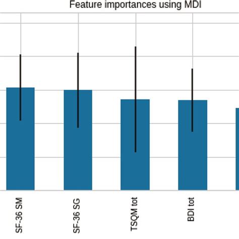 Feature Importance Python 的图像结果