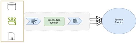Image result for Difference Between Collections and Stream API in Java