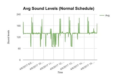 Image result for Arduino Sound Frequency Detector