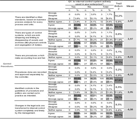 Image result for Examples of Control Procedures