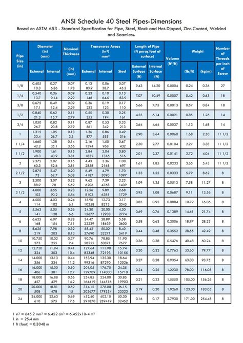 Guía completa sobre las dimensiones de las tuberías Schedule 40 ...