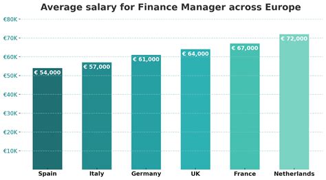 Finance Manager Salary & Pay