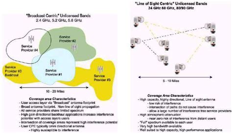 Choosing the Right Frequency for Point-to-Point Radio Connections - EE ...