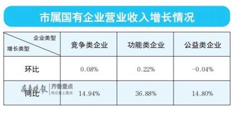 数据：9月份济南市属国企营收累计同比增148.86亿元_济南要闻_济南_齐鲁网