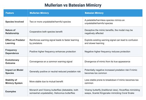 Mullerian vs Batesian Mimicry