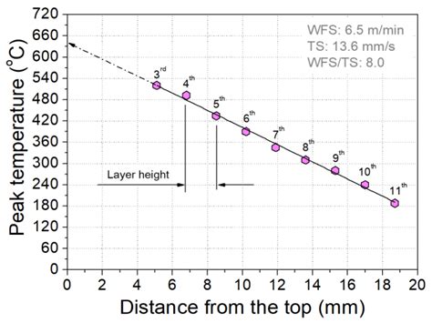 Wire Arc Additive Manufacturing of Scalmalloy® (Al-Mg-Sc-Zr): Thermal ...