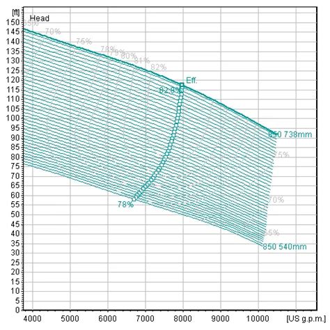Flygt Channel Impeller Pump C 3351 | Xylem India