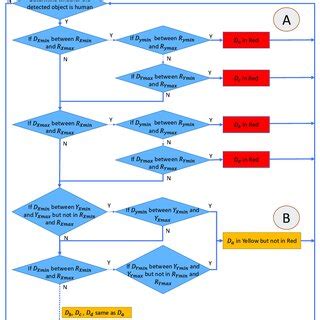 Image result for Flowchart Layout Algorithm