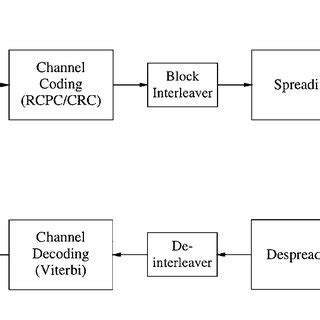Image result for Channel Coding Block Diagram