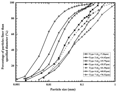 Experimental Study on Hydraulic Conductivity and Resistance in Silty ...