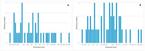 Size Matters? A Comprehensive In Vitro Study of the Impact of Particle ...