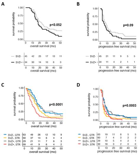 Location-Dependent Patient Outcome and Recurrence Patterns in IDH1 ...