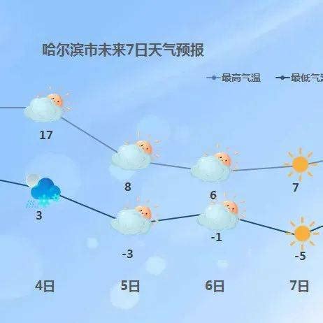 哈尔滨天气预报30天，2018年06月22日，晴，气温17℃~31℃ - 每日头条