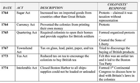 5. Identify two of the acts that Great Britain forced on the colonists ...