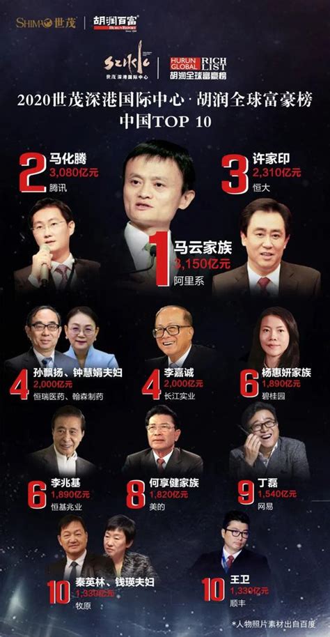 2020中国首富排行_富豪排行榜2020中国新名单：前100名富豪身家排名对比(2)_中国排行网