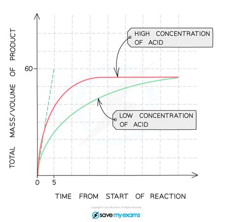 Graph Interpretation for Rate of a Reaction - Year 11 PDF Download
