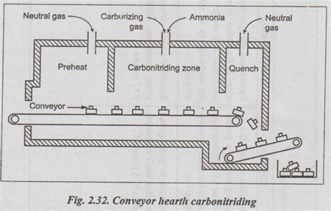 Carbonitriding - Meaning, Suitability, Process, Advantages | Heat Treatment