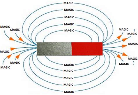 Image result for Magnetic Field Visualized