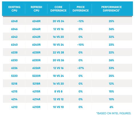 Image result for Intel Xeon CPU Comparison Chart