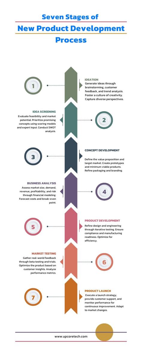 Product Development Stages 的图像结果