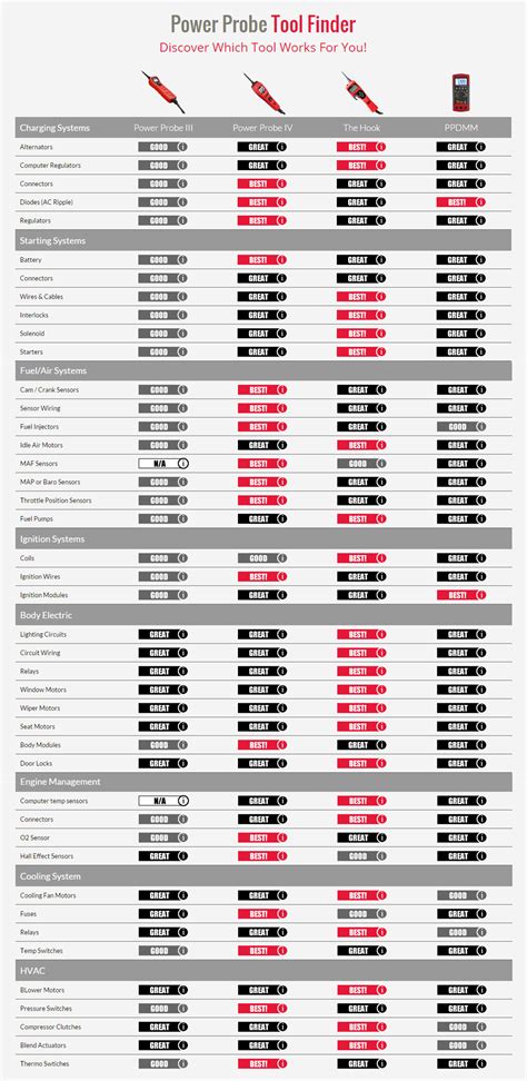 Power Probe Comparison Chart 的图像结果