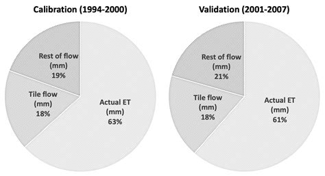 Evaluation of Agricultural BMPs’ Impact on Water Quality and Crop ...