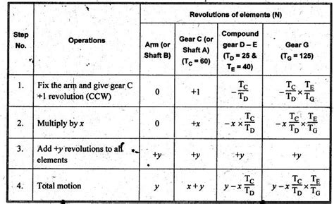 Velocity ratio for epicyclic gear train - Gears and Gear Trains ...