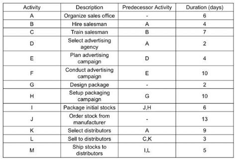 Image result for Network Method in CPM