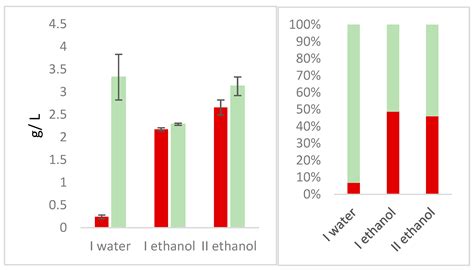 Separation, Isolation, and Enrichment of Samples of Phenolic Compounds ...