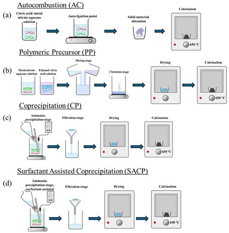 Selective Conversion of Glycerol to Acetol: Effect of the Preparation ...