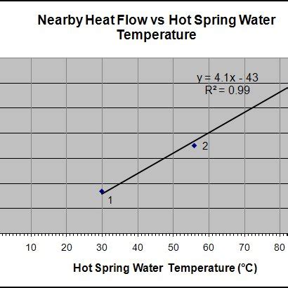 Image result for Hot Spring Temperature