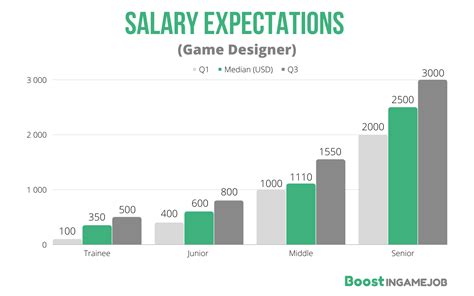 Game Designer Salary A Guide To The Top Video Game Designer Salary