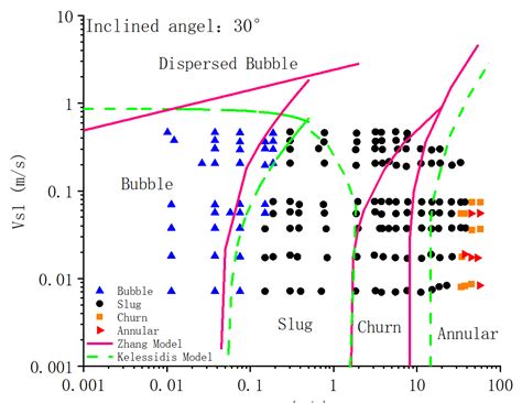 Study on the Flow Pattern and Transition Criterion of Gas-Liquid Two ...