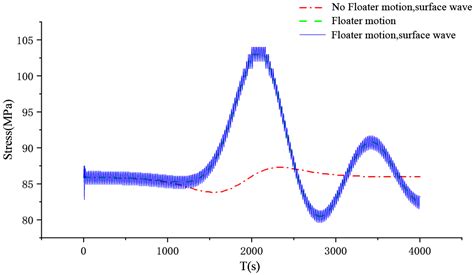 Study on the Dynamic Characteristics of Floating Production Storage and ...