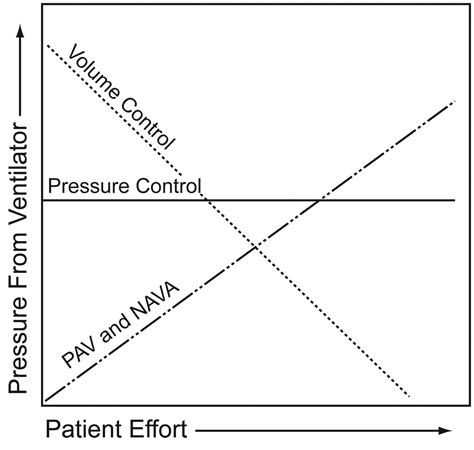 Proportional Assist Ventilation and Neurally Adjusted Ventilatory ...