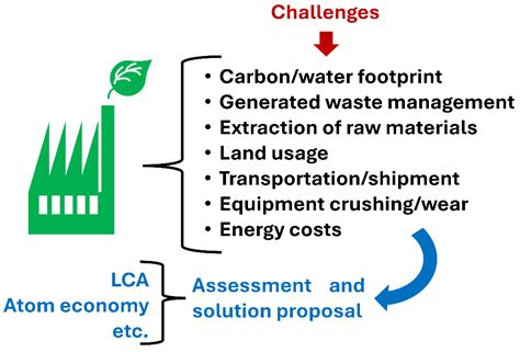 Biorefinery Based on Multiple Raw Materials and Wastes for the ...