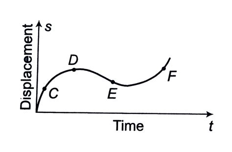 The displacement-time graph of moving particle is shown below The ...