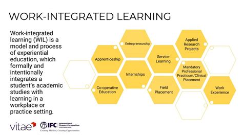 Image result for Work Integrated Learning