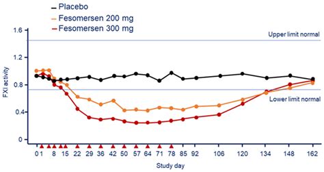 Clinical Pharmacology of Factor XI Inhibitors: New Therapeutic ...
