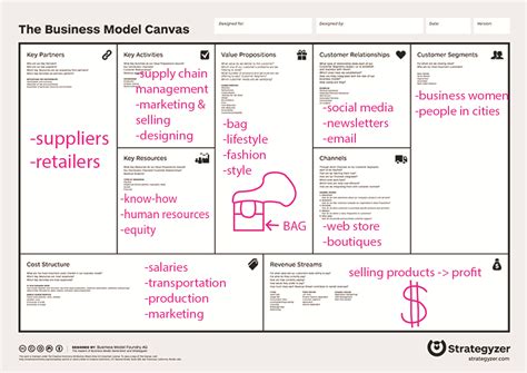 Busniss Model Canvas Example 的图像结果