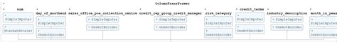 Image result for +Onehotencoder Using Sklearn
