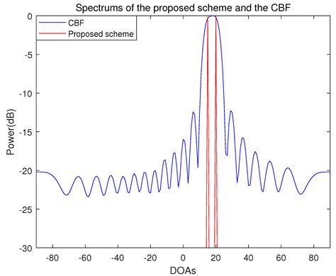 An Enhanced Smoothed L0-Norm Direction of Arrival Estimation Method ...