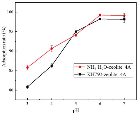 Simple Aminated Modified Zeolite 4A Synthesized Using Fly Ash and Its ...