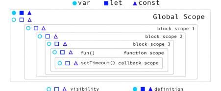 Image result for JavaScript Variables Scope