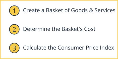 How to Calculate Consumer Price Index 的图像结果