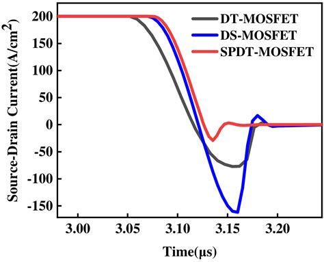 A Novel 4H-SiC SGT MOSFET with Improved P+ Shielding Region and ...