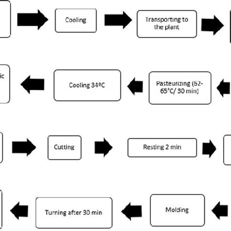 Image result for Cheese Making Process